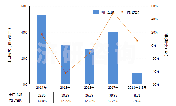 2014-2018年3月中國(guó)β-萘酚(2-萘酚)(HS29071510)出口總額及增速統(tǒng)計(jì)